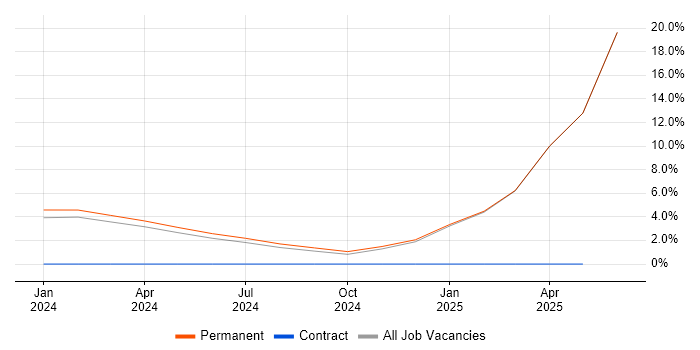 Job vacancy trend for Technical Assistant in Salisbury Job vacancy trend for Technical Assistant in Salisbury