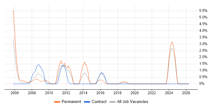 Technical Consultant job vacancy trend in Salisbury