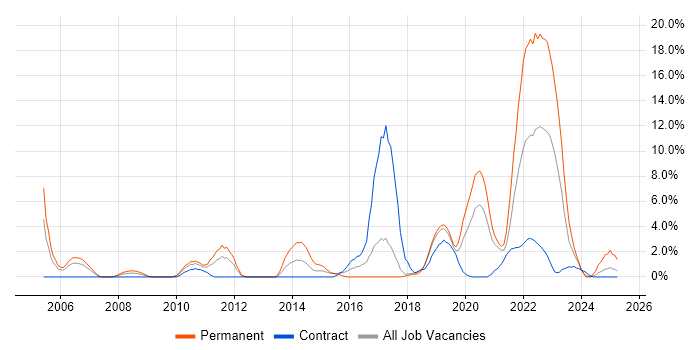 Job vacancy trend for Technical Leadership in Salisbury
