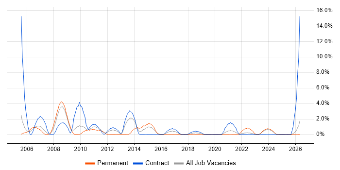 Technical Manager job vacancy trend in Salisbury
