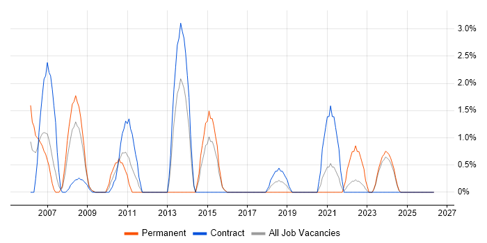 Technical Project Manager job vacancy trend in Salisbury