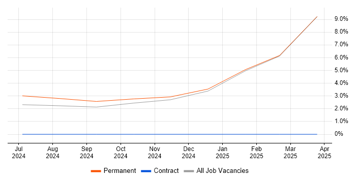 Job vacancy trend for Technology Enablement in Salisbury
