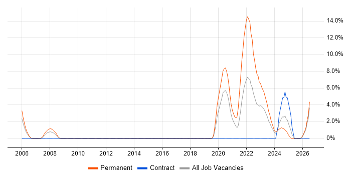 Technology Roadmap job vacancy trend in Salisbury
