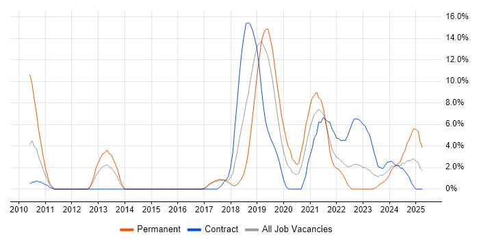 Job vacancy trend for Technology Strategy in Salisbury Job vacancy trend for Technology Strategy in Salisbury