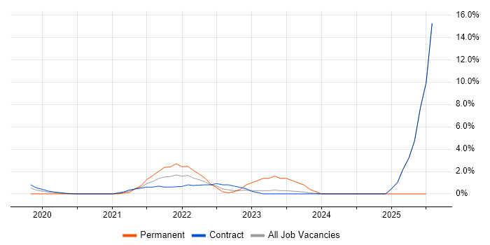 Job vacancy trend for Terraform in Salisbury Job vacancy trend for Terraform in Salisbury