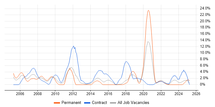 Job vacancy trend for Test Analyst in Salisbury