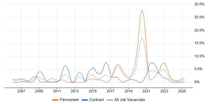 Job vacancy trend for Test Automation in Salisbury