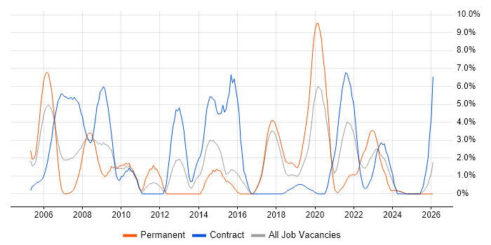 Test Scripting job vacancy trend in Salisbury