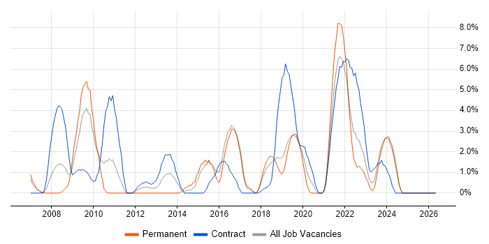 Thin Client job vacancy trend in Salisbury