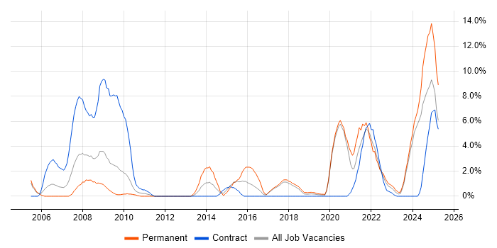 Job vacancy trend for Time Management in Salisbury