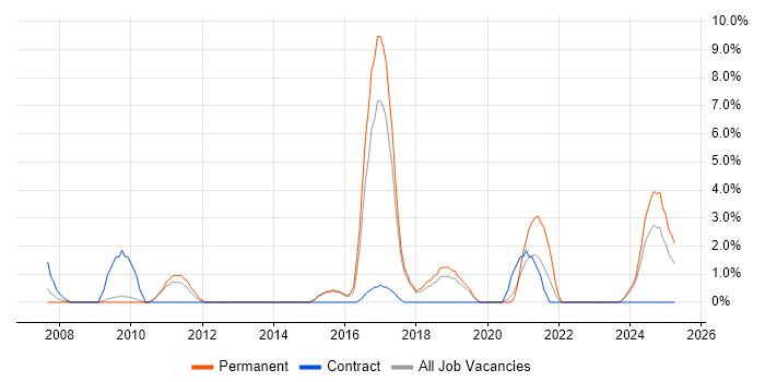 Job vacancy trend for Trend Analysis in Salisbury