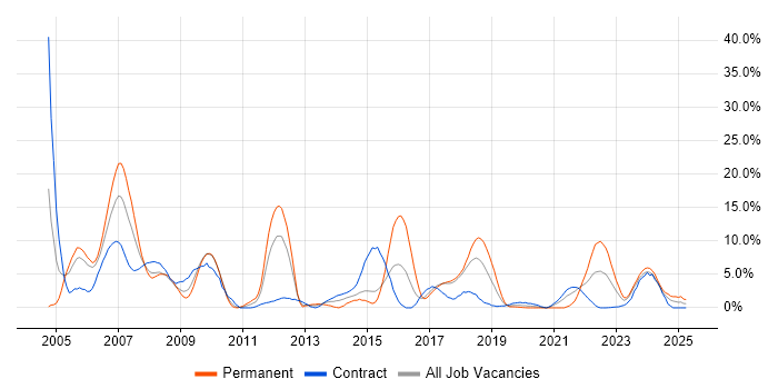 Job vacancy trend for UML in Salisbury