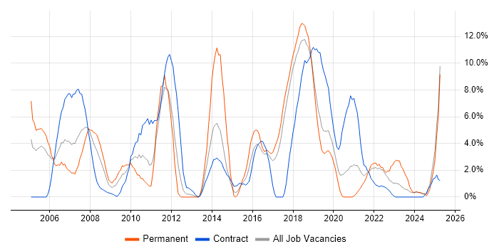 Job vacancy trend for User Acceptance Testing in Salisbury