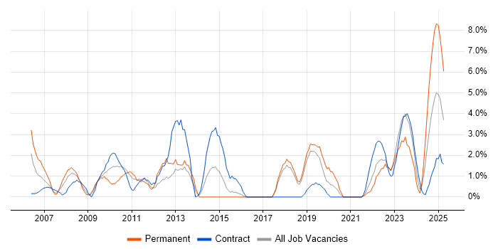 Job vacancy trend for User Experience in Salisbury Job vacancy trend for User Experience in Salisbury