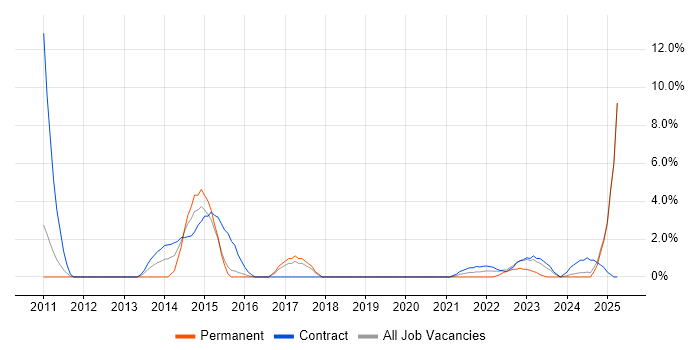 Job vacancy trend for User Stories in Salisbury