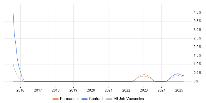 Job vacancy trend for UX Designer in Salisbury Job vacancy trend for UX Designer in Salisbury