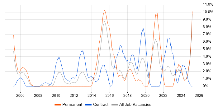 Job vacancy trend for Validation in Salisbury Job vacancy trend for Validation in Salisbury