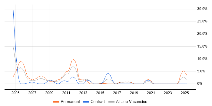 Job vacancy trend for VB in Salisbury