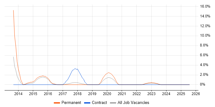 Job vacancy trend for Video Conferencing in Salisbury