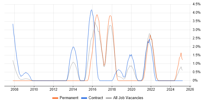 Job vacancy trend for Virtual Machines in Salisbury