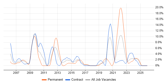 Visual Studio job vacancy trend in Salisbury