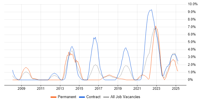 Job vacancy trend for Visualisation in Salisbury Job vacancy trend for Visualisation in Salisbury