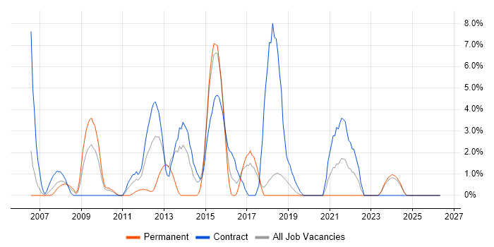VMware ESXi job vacancy trend in Salisbury