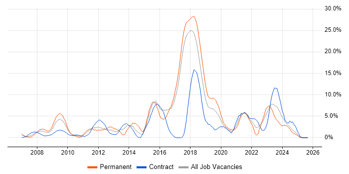 VMware Infrastructure job vacancy trend in Salisbury