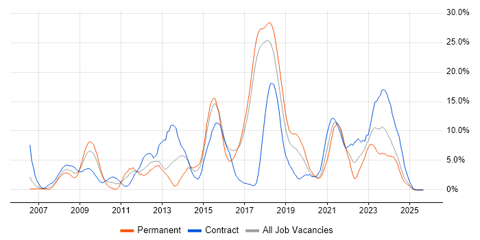 VMware job vacancy trend in Salisbury