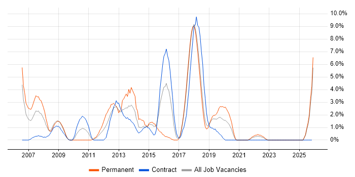 VoIP job vacancy trend in Salisbury