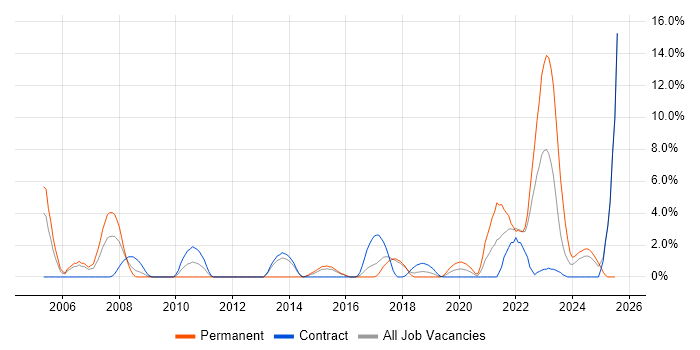 Job vacancy trend for VPN in Salisbury Job vacancy trend for VPN in Salisbury
