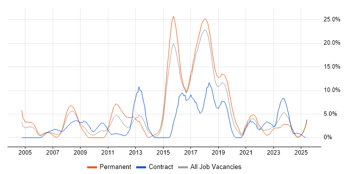 Job vacancy trend for WAN in Salisbury