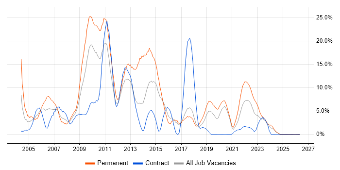 Web Development job vacancy trend in Salisbury