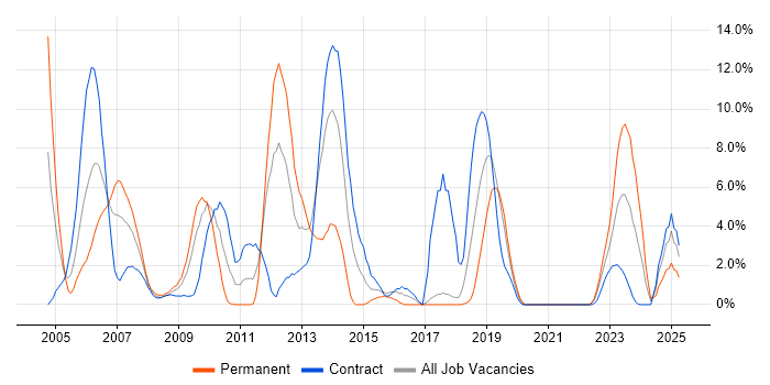 Job vacancy trend for Web Services in Salisbury