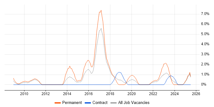 Job vacancy trend for Wi-Fi in Salisbury