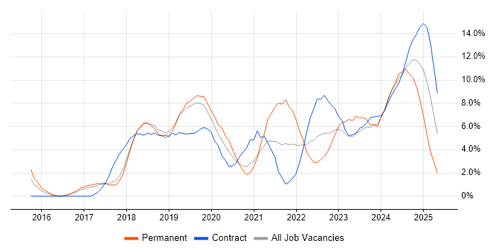 Job vacancy trend for Windows 10 in Salisbury