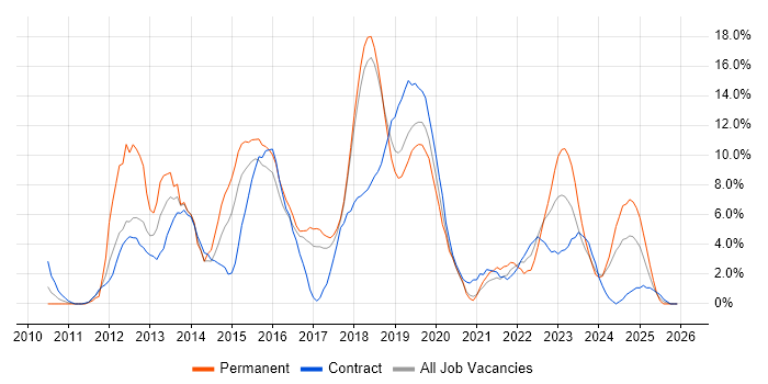 Windows 7 job vacancy trend in Salisbury