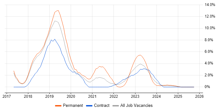 Windows Server 2016 job vacancy trend in Salisbury