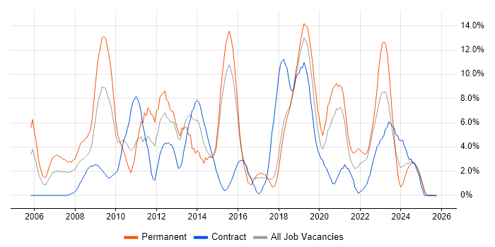Windows Server job vacancy trend in Salisbury