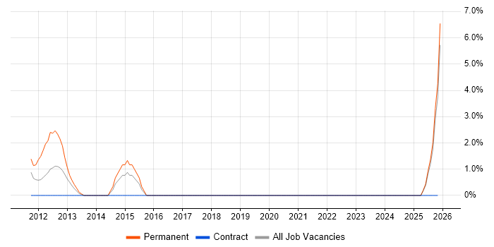 Windows Support Analyst job vacancy trend in Salisbury