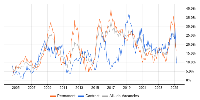 Job vacancy trend for Windows in Salisbury Job vacancy trend for Windows in Salisbury