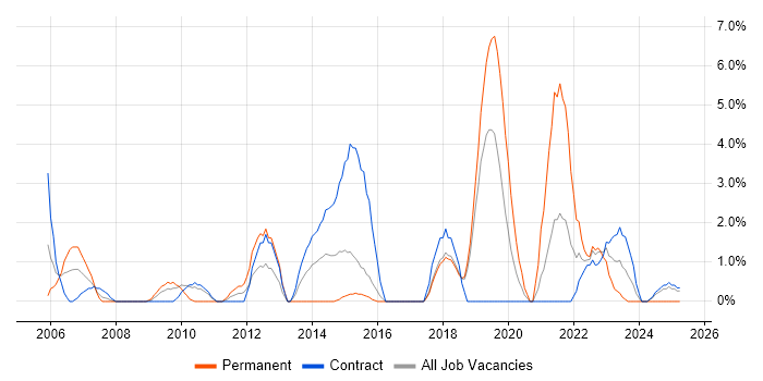 Job vacancy trend for Wireframes in Salisbury Job vacancy trend for Wireframes in Salisbury