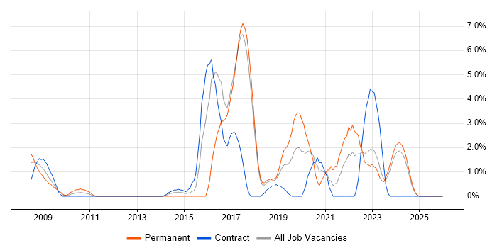 Wireless job vacancy trend in Salisbury