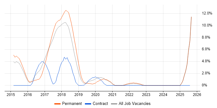 Job vacancy trend for Wireshark in Salisbury