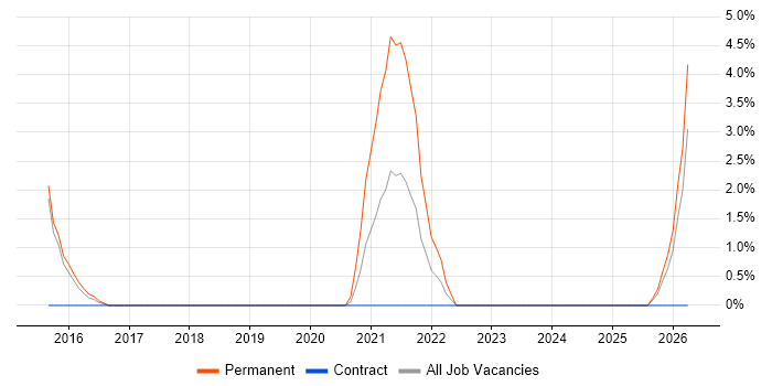 WLAN job vacancy trend in Salisbury