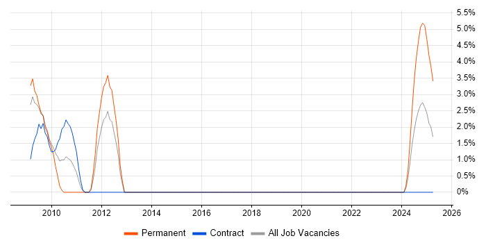 Job vacancy trend for WMI in Salisbury