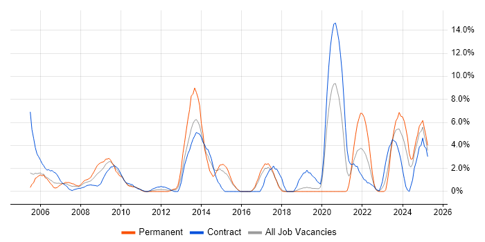 Job vacancy trend for Workflow in Salisbury Job vacancy trend for Workflow in Salisbury