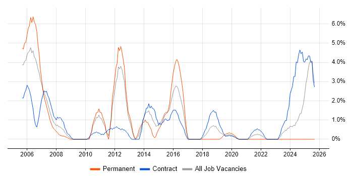 Workshop Facilitation job vacancy trend in Salisbury