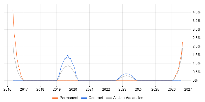 Xilinx job vacancy trend in Salisbury
