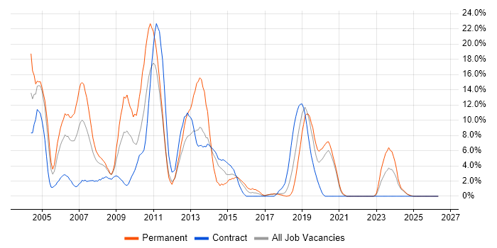 XML job vacancy trend in Salisbury